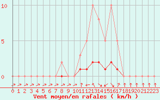 Courbe de la force du vent pour Saclas (91)