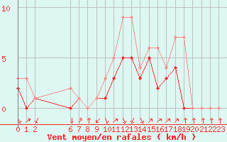 Courbe de la force du vent pour Colmar-Ouest (68)