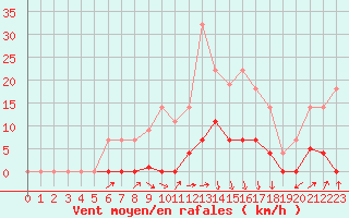 Courbe de la force du vent pour Elgoibar