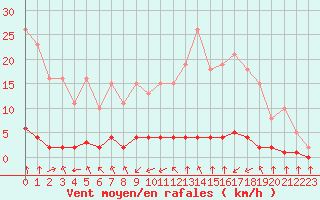 Courbe de la force du vent pour Haegen (67)