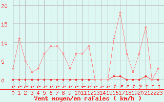 Courbe de la force du vent pour L