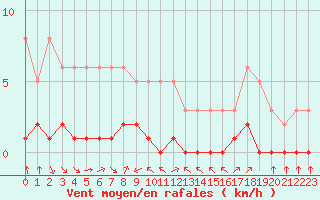 Courbe de la force du vent pour Haegen (67)