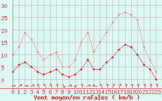 Courbe de la force du vent pour Aniane (34)