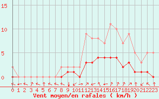 Courbe de la force du vent pour Biache-Saint-Vaast (62)