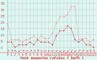 Courbe de la force du vent pour Boltigen