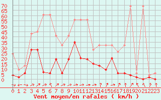 Courbe de la force du vent pour Leibstadt