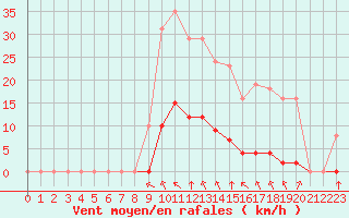 Courbe de la force du vent pour Saint-Amans (48)