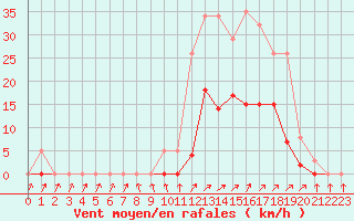 Courbe de la force du vent pour Lans-en-Vercors (38)