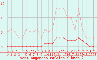 Courbe de la force du vent pour Thoiras (30)