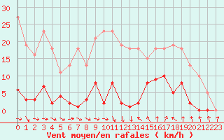 Courbe de la force du vent pour Agde (34)