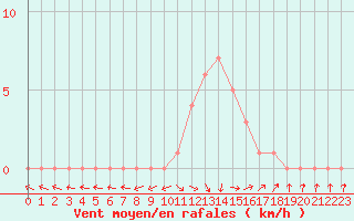 Courbe de la force du vent pour Selonnet (04)