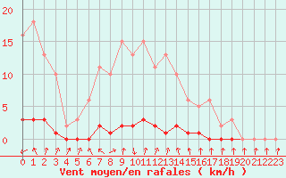 Courbe de la force du vent pour Herserange (54)