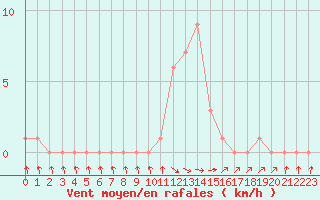 Courbe de la force du vent pour Selonnet (04)