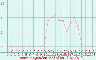 Courbe de la force du vent pour Selonnet (04)