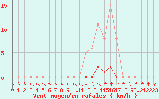 Courbe de la force du vent pour Bannay (18)