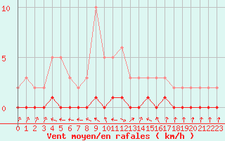 Courbe de la force du vent pour Prigueux (24)