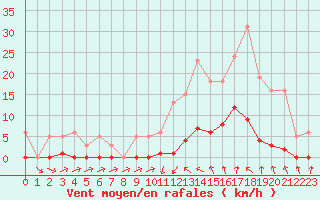 Courbe de la force du vent pour Sain-Bel (69)