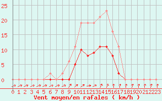 Courbe de la force du vent pour Bellefontaine (88)