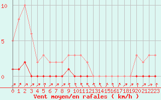 Courbe de la force du vent pour Trgueux (22)