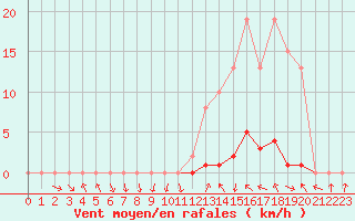 Courbe de la force du vent pour Pont-l