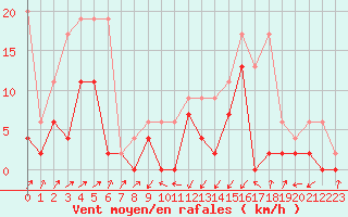 Courbe de la force du vent pour Boltigen