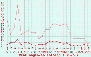 Courbe de la force du vent pour Sainte-Genevive-des-Bois (91)