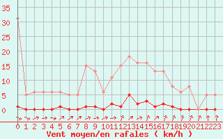 Courbe de la force du vent pour Verneuil (78)