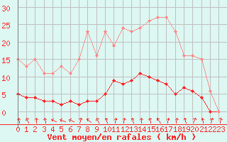 Courbe de la force du vent pour Hd-Bazouges (35)