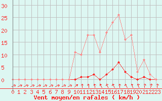 Courbe de la force du vent pour Cernay-la-Ville (78)