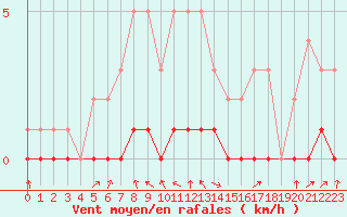 Courbe de la force du vent pour Fains-Veel (55)