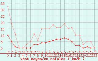 Courbe de la force du vent pour Beaucroissant (38)