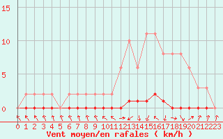 Courbe de la force du vent pour Xonrupt-Longemer (88)