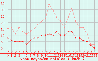 Courbe de la force du vent pour Tour-en-Sologne (41)