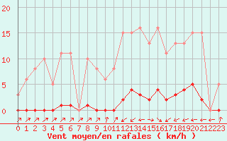 Courbe de la force du vent pour Sain-Bel (69)