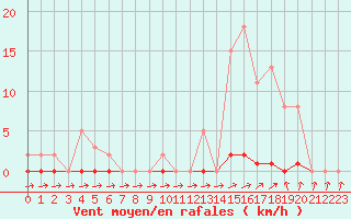 Courbe de la force du vent pour Pertuis - Grand Cros (84)