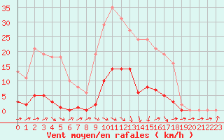 Courbe de la force du vent pour Mouilleron-le-Captif (85)