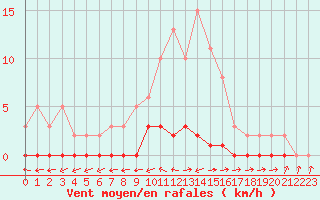 Courbe de la force du vent pour Lhospitalet (46)