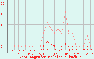Courbe de la force du vent pour Thomery (77)