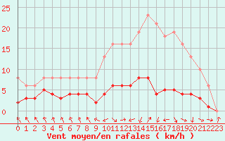 Courbe de la force du vent pour Les Pennes-Mirabeau (13)