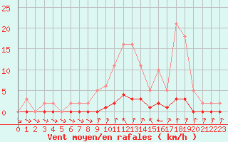 Courbe de la force du vent pour Cernay-la-Ville (78)
