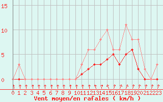 Courbe de la force du vent pour Lobbes (Be)