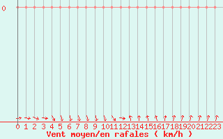 Courbe de la force du vent pour Isle-sur-la-Sorgue (84)