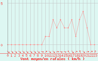 Courbe de la force du vent pour Quimperl (29)