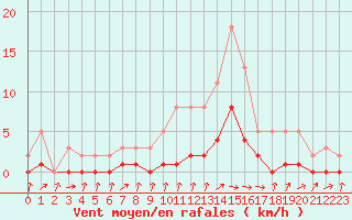 Courbe de la force du vent pour Gjilan (Kosovo)