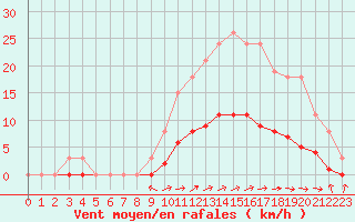 Courbe de la force du vent pour Rmering-ls-Puttelange (57)