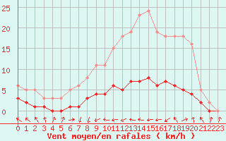 Courbe de la force du vent pour Fameck (57)