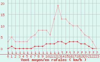 Courbe de la force du vent pour Roujan (34)
