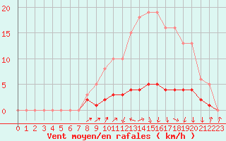 Courbe de la force du vent pour Herserange (54)