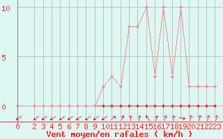 Courbe de la force du vent pour Xonrupt-Longemer (88)