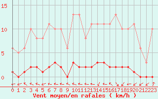Courbe de la force du vent pour Herbault (41)